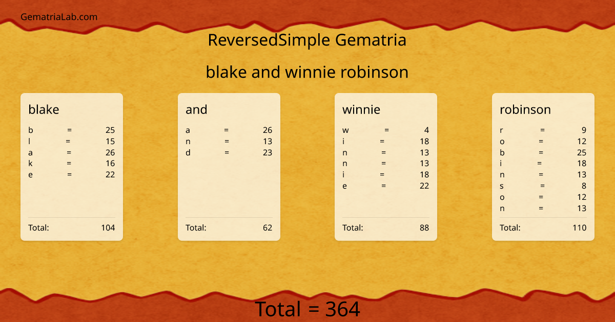 blake and winnie robinson in reversedSimple Gematria